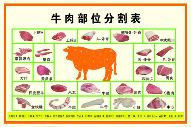 牛肉不同部位的特點、烹飪手法，你了解多少？