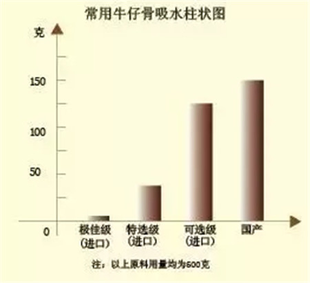 漿制牛肉，吸多少水才合適？