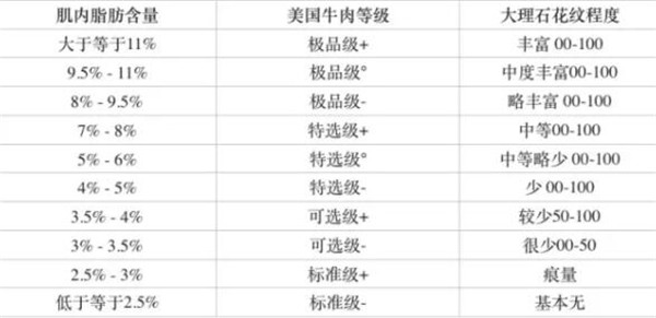 牛肉等級劃分標準詳解，原來A5和牛并非最好！