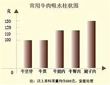 漿制牛肉，吸多少水才合適？