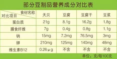 【天貝】有“田里的肉”美稱(chēng)的素食界當(dāng)紅食材