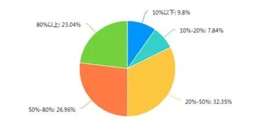 38.76%餐企被迫裁員！非常時期，哪些人最容易被裁掉？