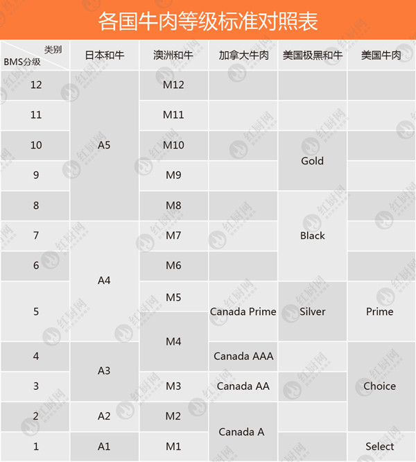 牛肉等級劃分標準詳解，原來A5和牛并非最好！