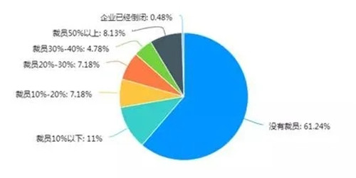 38.76%餐企被迫裁員！非常時期，哪些人最容易被裁掉？