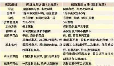 珍藏版燕窩知識大全，大廚必備！