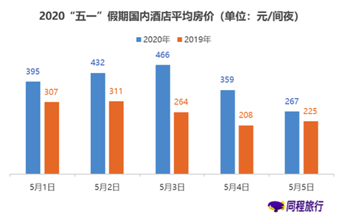 五一長假預訂火爆，酒店業復蘇與否或在此一舉