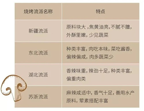 36個燒烤配方，夜宵擺攤必備！