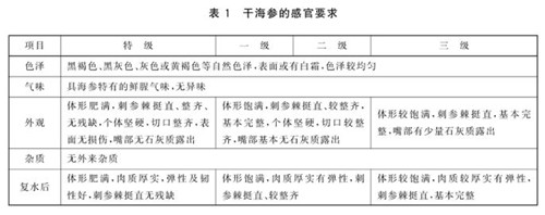 3.15曝光“敵敵畏海參”！官方通報來了！這樣挑選才能買到靚海參！