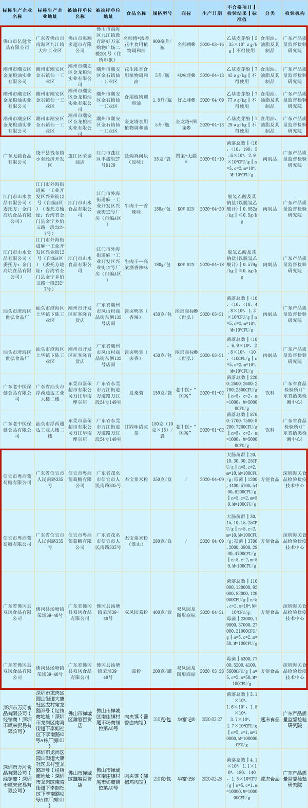 官方最新通報：這些品牌的食用油、生粉抽檢結果不合格！千萬別采購！