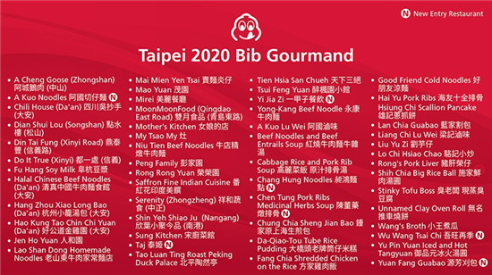 2020臺北臺中米其林指南發布，粵菜餐廳又是唯一三星