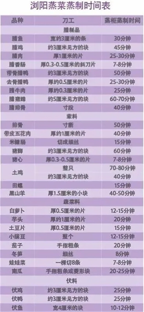 中國到底有多少種蒸菜？細數中餐中的各種蒸菜與蒸法！