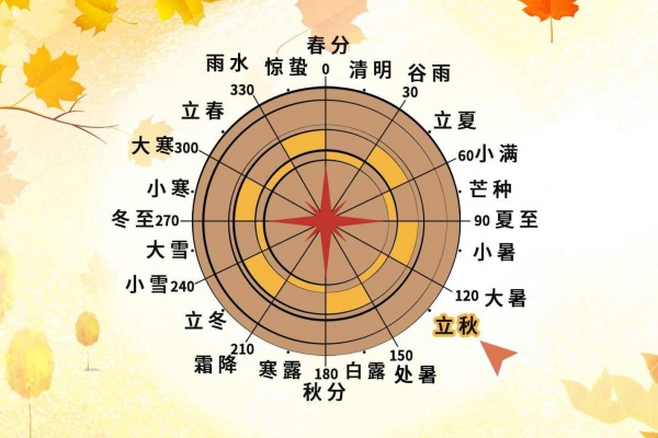 立秋是哪一天 立秋的由來
